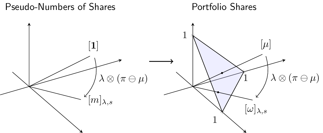 Figure 1: Portfolio Translation