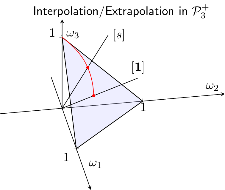 Figure 1: Interpolation/Extrapolation