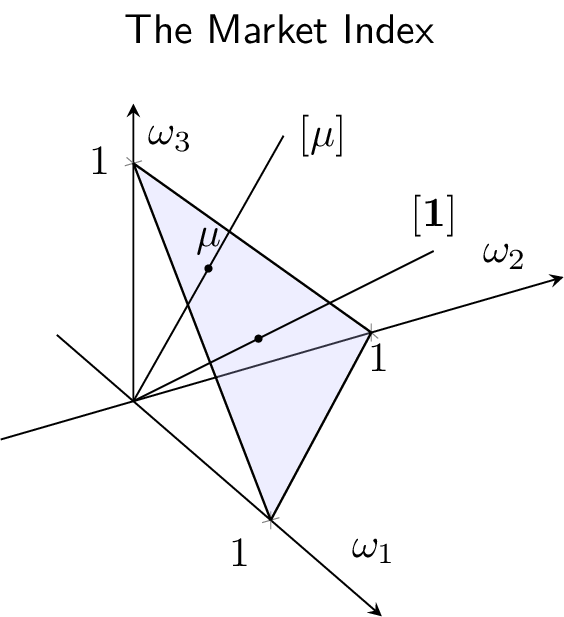 Figure 1: Parameterization of the Market Index
