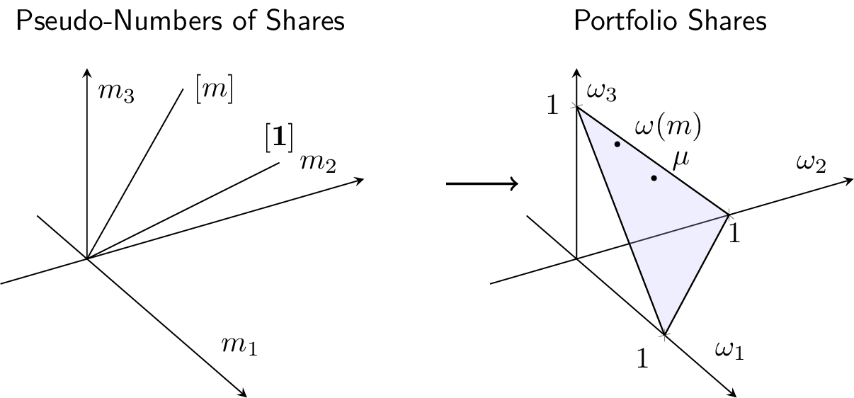 Figure 2: From Pseudo-Numbers of Shares to Portfolio Weights