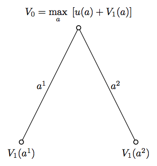 Figure 5: Bellman equation