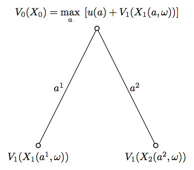 Figure 6: Bellman equation