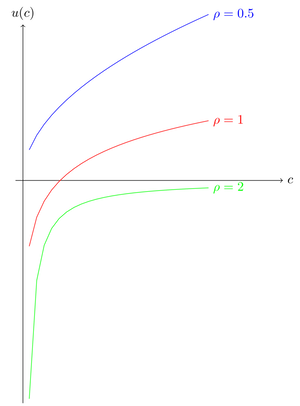 Figure 1: CRRA utility functions