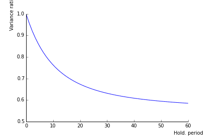 Figure 1: Variance ratio