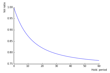 Figure 2: Volatility ratio